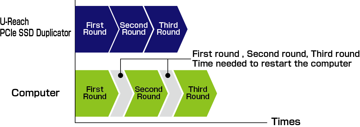 No waiting time between copy rounds